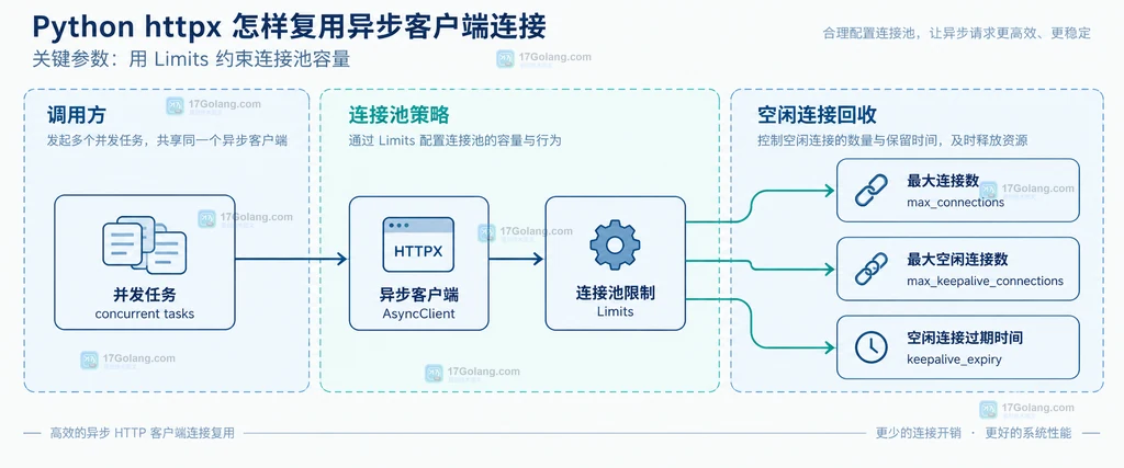 业务任务、共享 AsyncClient、HTTP 连接池、keep-alive 连接和关闭生命周期的静态关系说明图