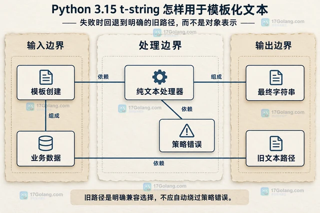 Python 3.15 t-string 怎样用于模板化文本