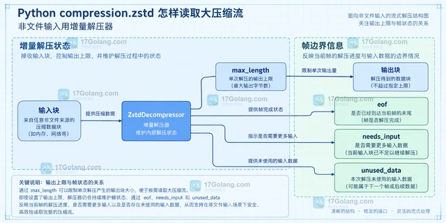 Python compression.zstd 怎样读取大压缩流