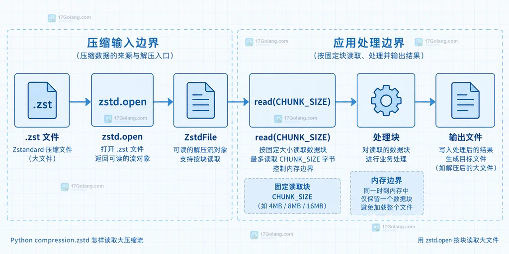 输入块经过 ZstdDecompressor 和 max_length 形成输出块并暴露 eof needs_input unused_data 状态的静态结构说明图
