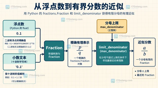 Python Fraction 近似浮点数时怎样控制最大分母