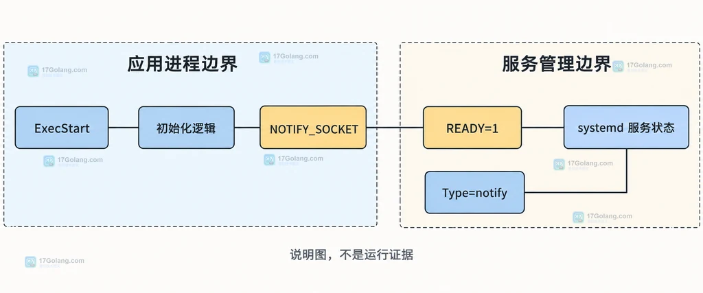 ExecStart、NOTIFY_SOCKET、READY=1 与 systemd 服务状态的静态关系说明图