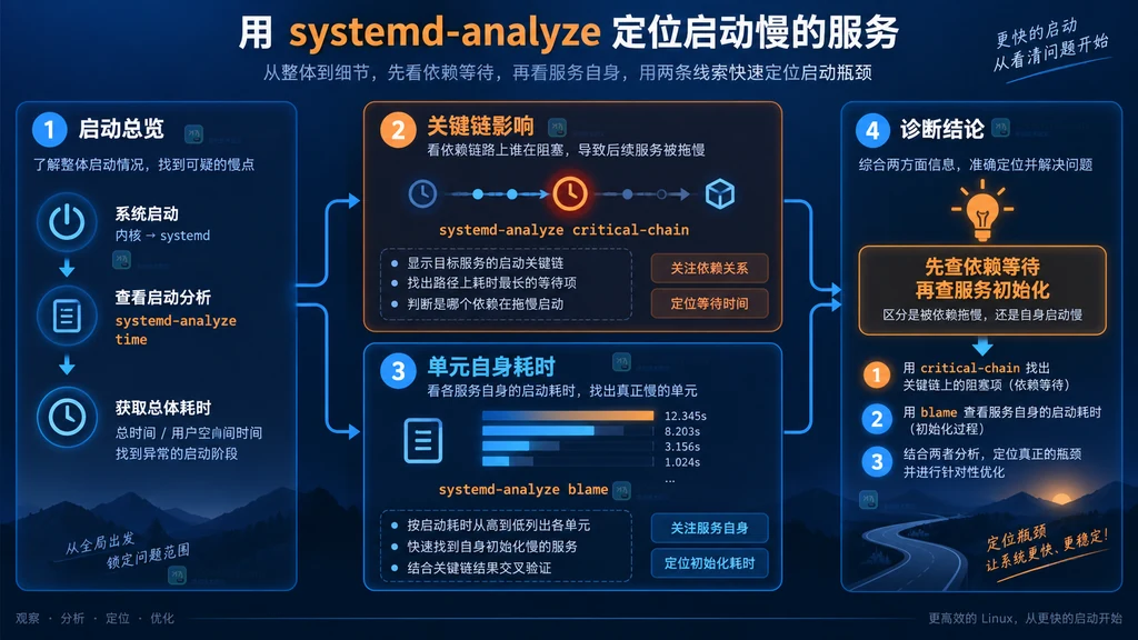 systemd 启动目标沿关键依赖链回溯等待位置的原创结构说明图
