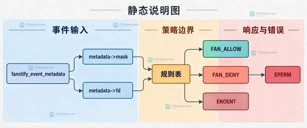 Linux fanotify 权限事件中事件元数据、策略判断、FAN_ALLOW 或 FAN_DENY 响应与 EPERM 边界说明图