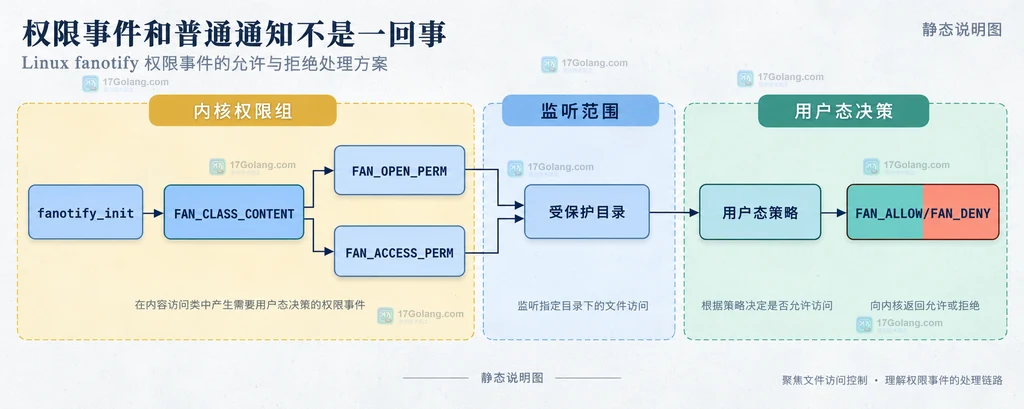 Linux fanotify 权限事件中 fanotify_init、fanotify_mark、权限请求与用户态响应的静态关系说明图