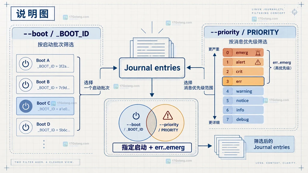 journalctl 启动范围与消息优先级边界说明图