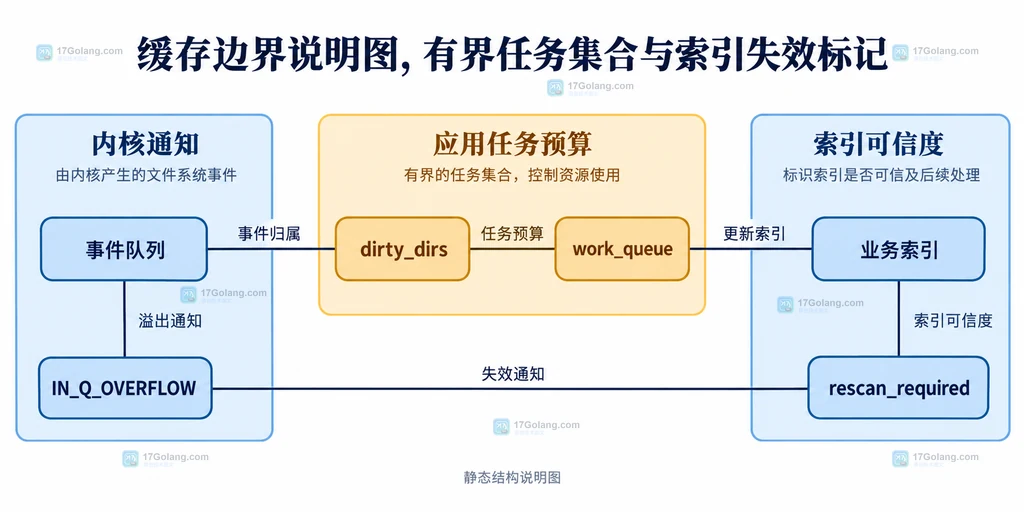内核通知与有界应用索引结构