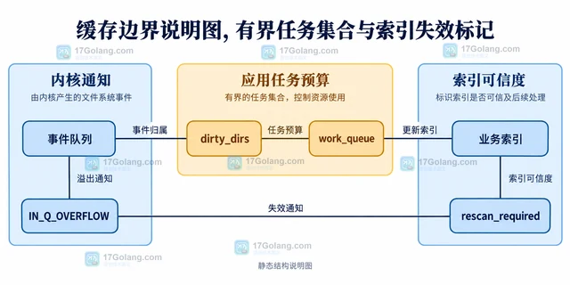 Linux inotify 监听大量文件时怎样控制资源