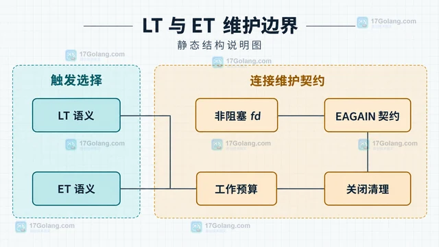 Linux epoll LT 模式什么时候更易维护