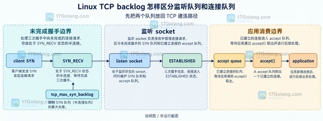 Linux TCP backlog 怎样区分监听队列和连接队列