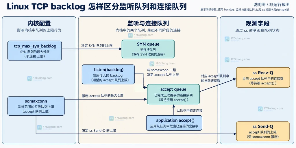 Linux TCP SYN_RECV 队列和 accept 队列的边界结构说明图