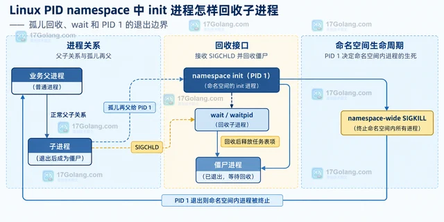 Linux PID namespace 中 init 进程怎样回收子进程