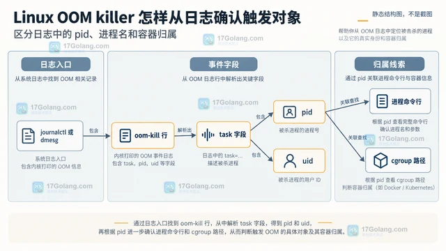 Linux OOM killer 怎样从日志确认触发对象
