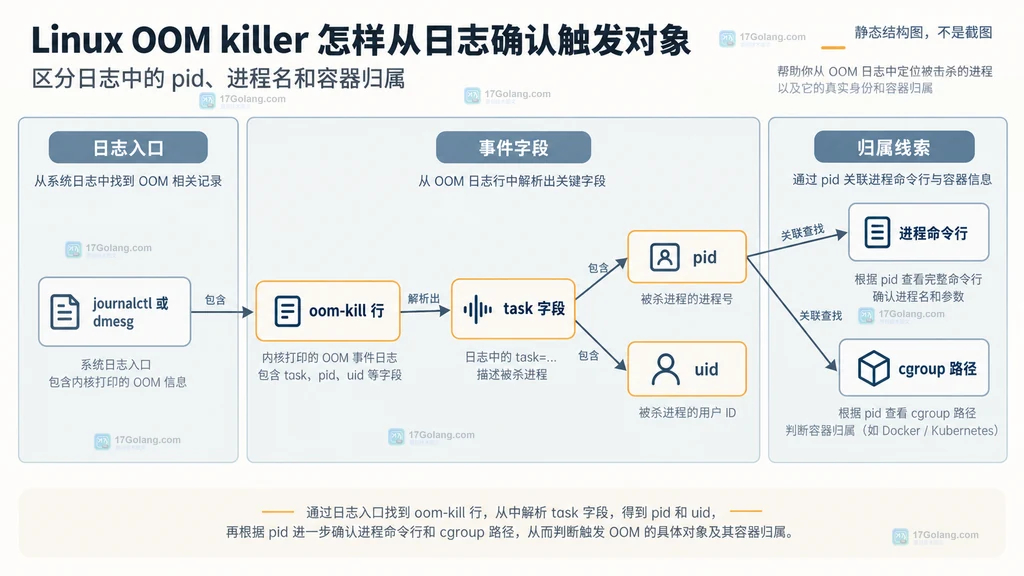 Linux OOM 事件字段 pid uid 进程命令行与 cgroup 路径关系静态结构图