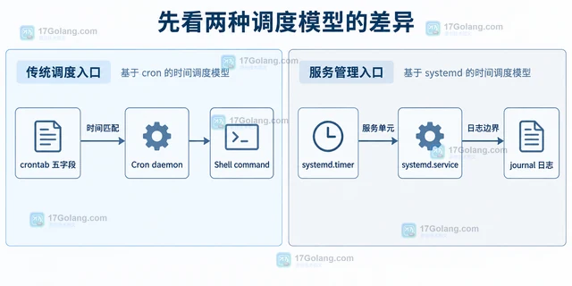 Linux cron 和 systemd timer 怎样选择