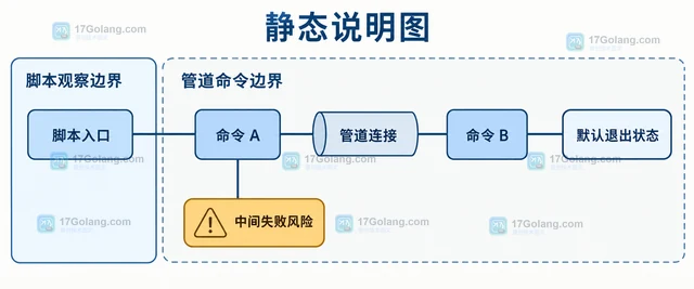Linux shell 管道失败状态怎样向上返回