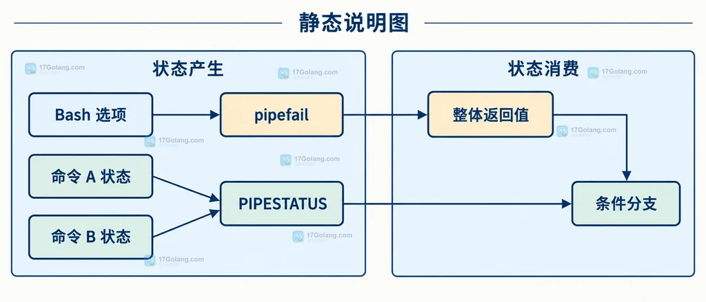 Bash 选项、pipefail、各段状态、PIPESTATUS 与条件分支的静态依赖说明图
