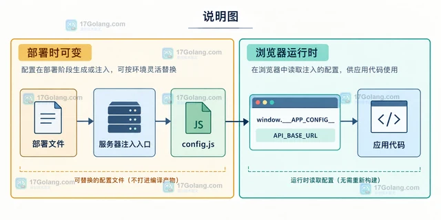 Vite 环境变量为什么不能在运行时直接修改