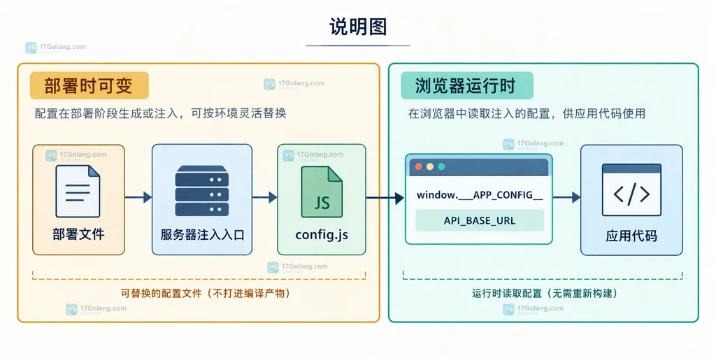 Vite 环境文件、import.meta.env 与浏览器 bundle 的构建边界静态说明图