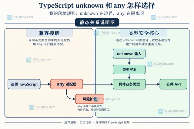TypeScript unknown 和 any 怎样选择