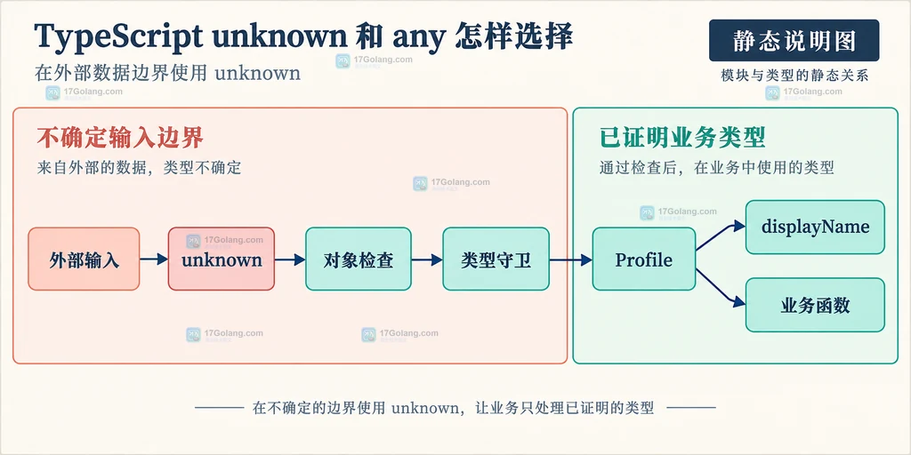 TypeScript unknown 外部输入经过类型守卫收窄为业务对象的静态结构说明图