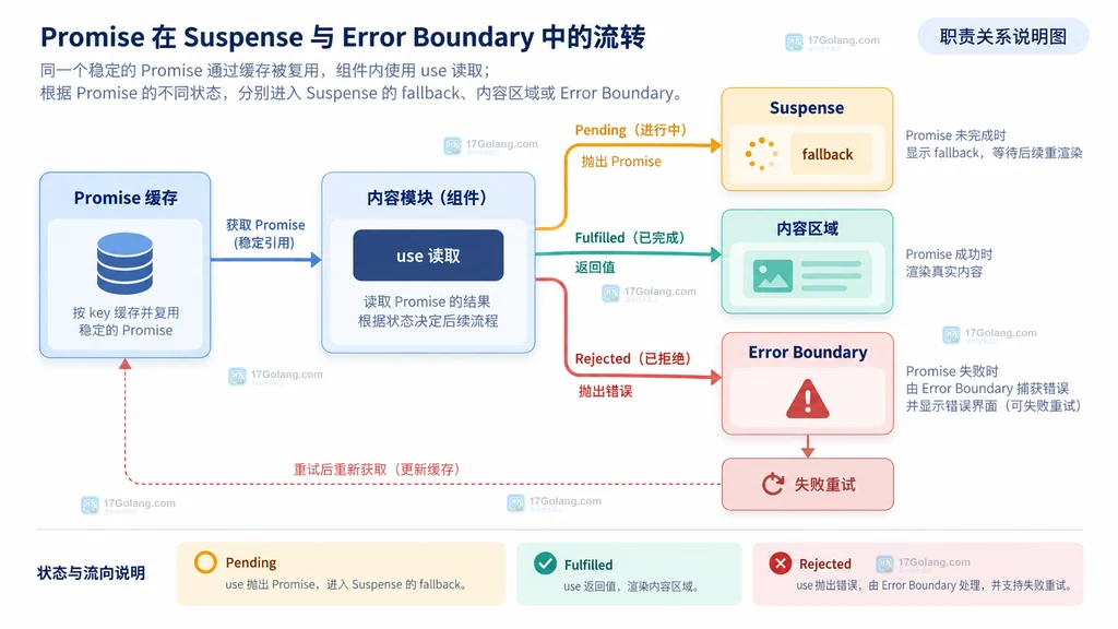 React Promise 缓存、use、Suspense 和错误边界的职责关系说明图