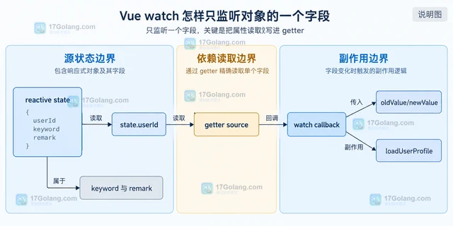 Vue watch 怎样只监听对象的一个字段