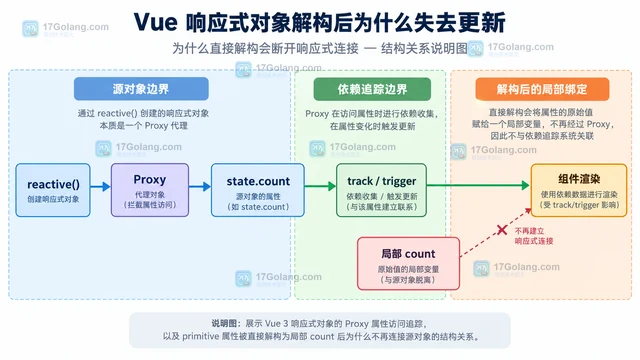 Vue 响应式对象解构后为什么失去更新