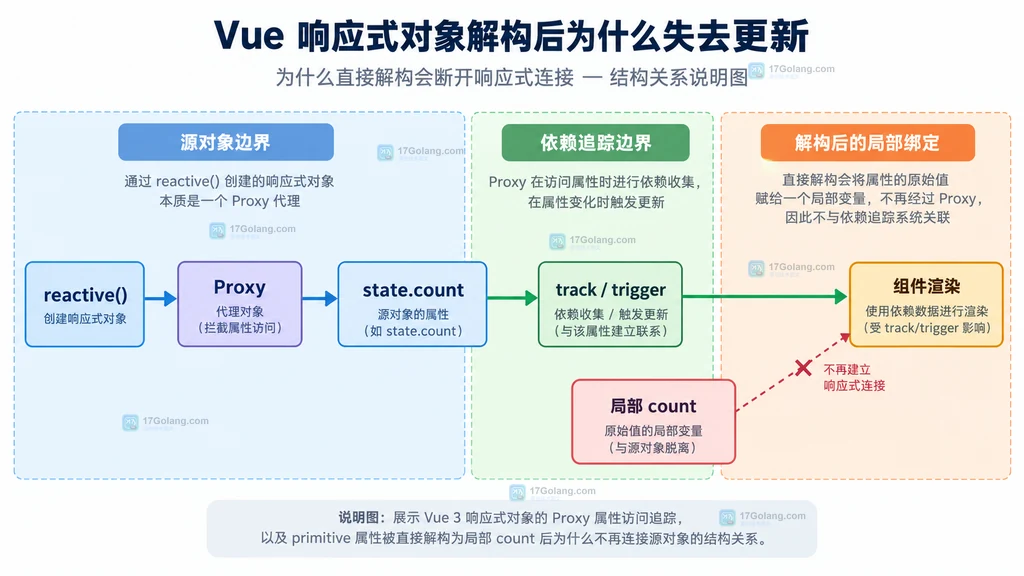 reactive Proxy、state.count、局部 count 与组件渲染之间的响应式边界说明图