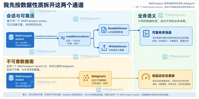 WebTransport 怎样选择双向流和 Datagram