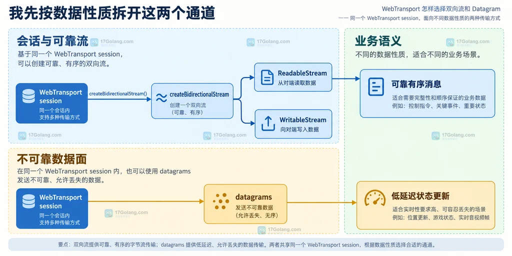 WebTransport session 中双向流和 Datagram 的可靠性与业务数据边界静态说明图