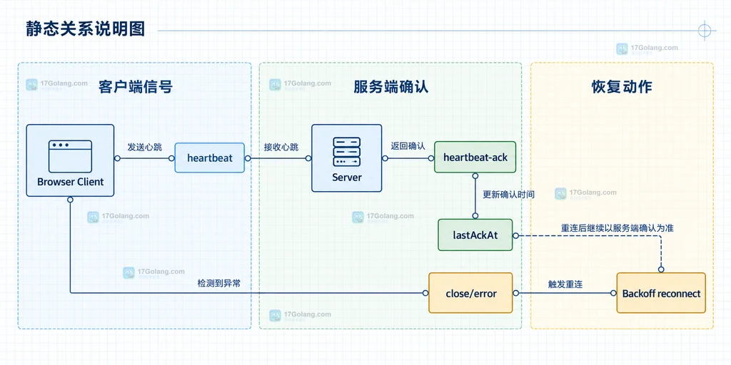 应用层 heartbeat、服务端 heartbeat-ack 与退避重连职责关系说明图