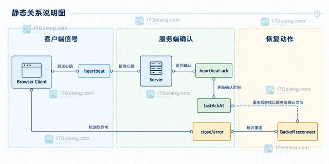 WebSocket 心跳怎样避免页面休眠后误判断线