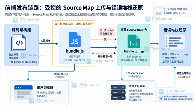 前端 source map 发布怎样保护源码边界