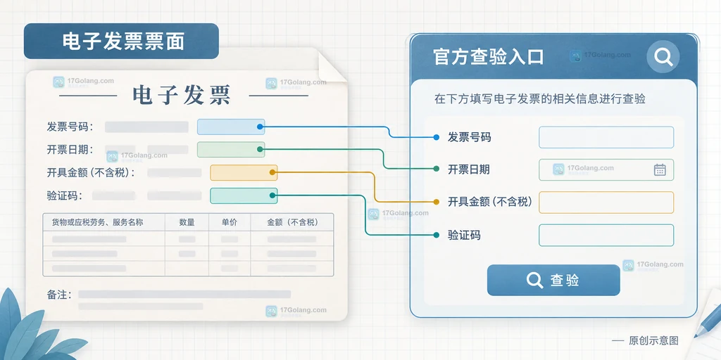 电子发票查验入口和发票号码、日期、金额、验证码字段的原创说明图