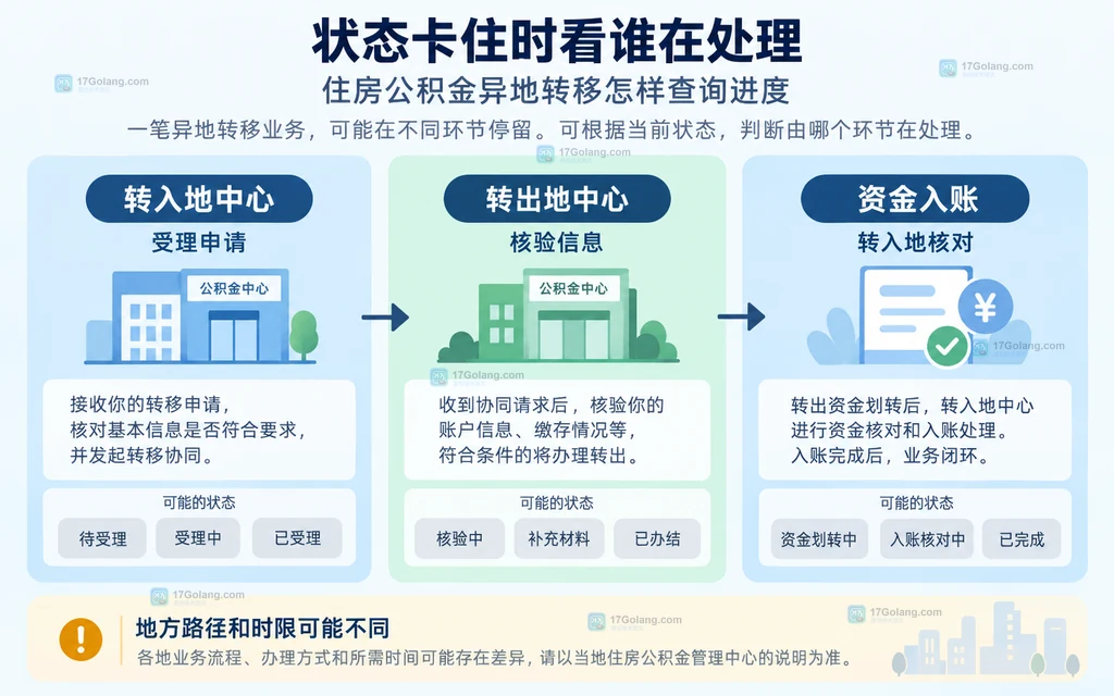 住房公积金异地转移接续中转入地受理、转出地核验和资金入账三个处理边界的原创关系说明图