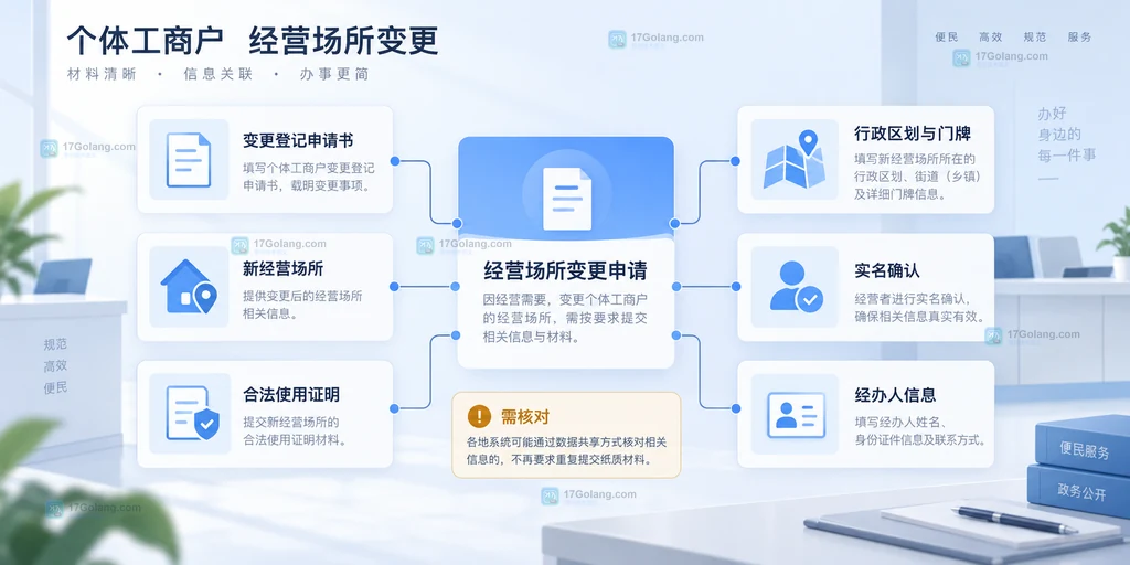 个体工商户经营场所变更申请书、新地址证明和实名信息的原创关系说明图