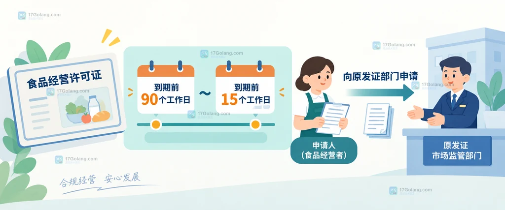 食品经营许可证到期前九十个工作日至十五个工作日的申请窗口说明图