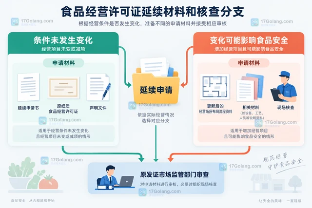 食品经营许可证到期前怎样办理延续