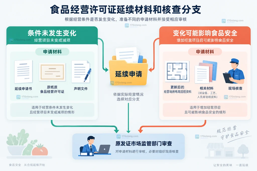 食品经营许可证延续申请材料与现场核查分支说明图