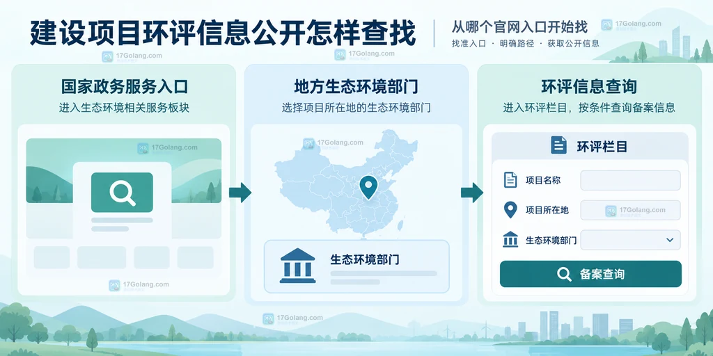 项目名称、项目所在地、生态环境部门、环评栏目和备案查询之间关系的原创网页说明图