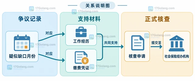 养老保险缴费记录出现缺口怎样核对