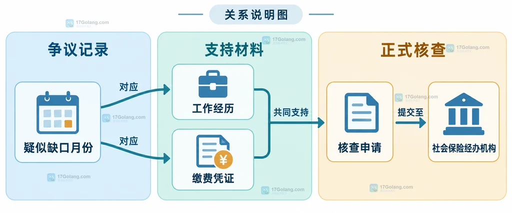 养老保险缴费缺口核查材料关系的原创静态说明图，展示月份、工作经历、缴费凭证与经办机构核查之间的关系
