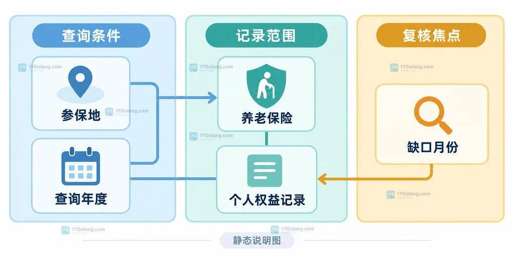 养老保险个人权益记录查询条件的原创静态说明图，展示参保地、年度、险种和月份之间的核对关系