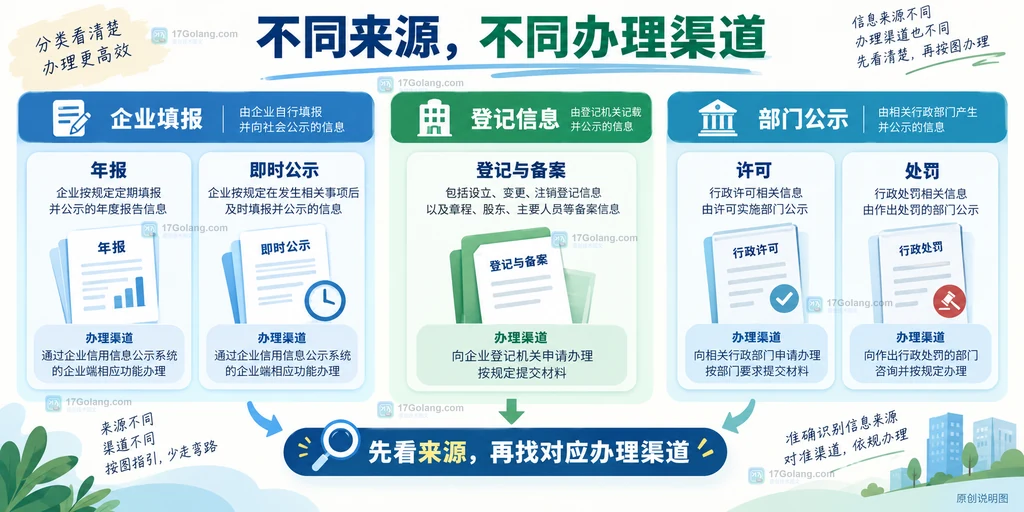 企业填报与政府部门公示信息来源分类说明