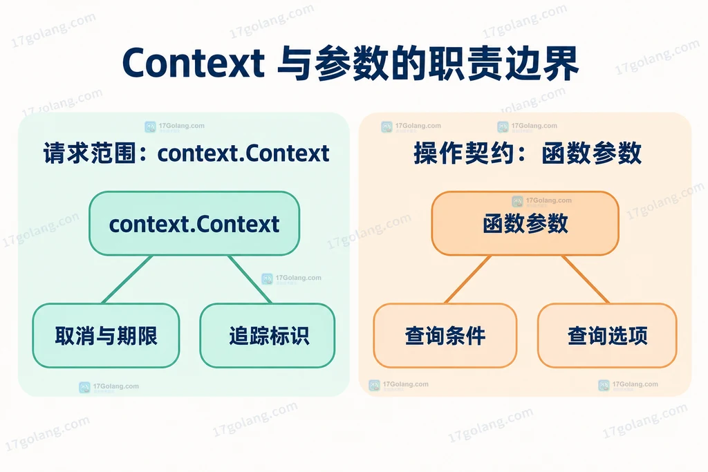 Context 请求范围和显式查询参数的静态职责关系图