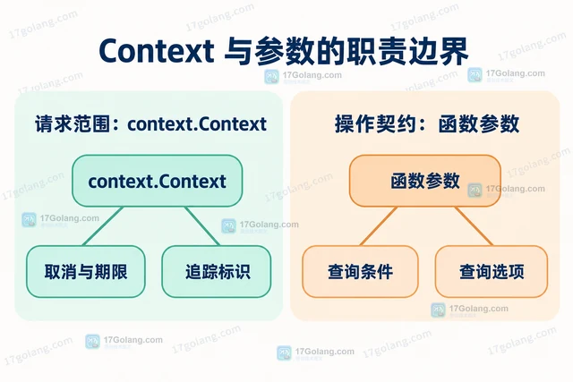 Go context 怎样避免把可选参数塞进 Context