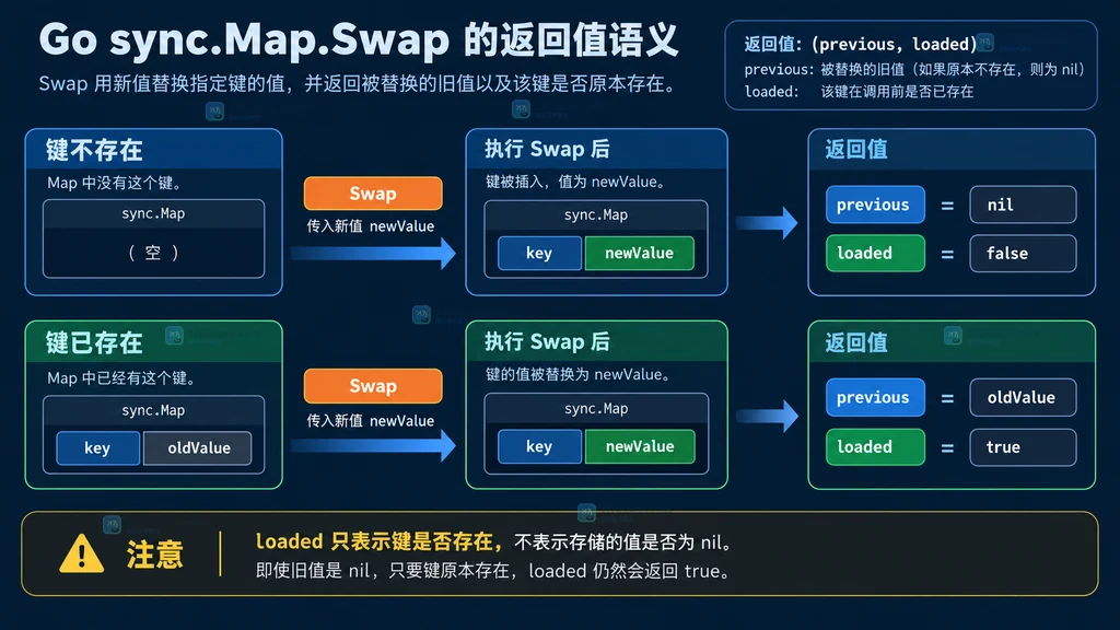 sync.Map Swap 的 previous 和 loaded 返回值在首次写入与覆盖写入中的关系静态说明图