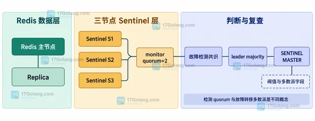 Redis Sentinel 怎样设置下线判定阈值