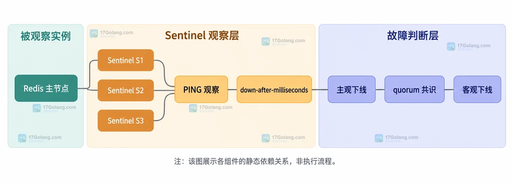 Redis 主节点、三个 Sentinel、PING 观察、时间阈值与主观客观下线之间的静态关系说明图